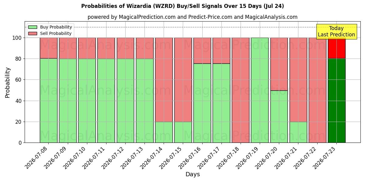 Probabilities of Wizardia (WZRD) Buy/Sell Signals Using Several AI Models Over 5 Days (24 Jul) 