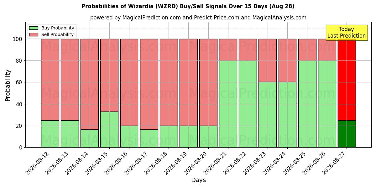 Probabilities of Wizardia (WZRD) Buy/Sell Signals Using Several AI Models Over 5 Days (28 Aug) 