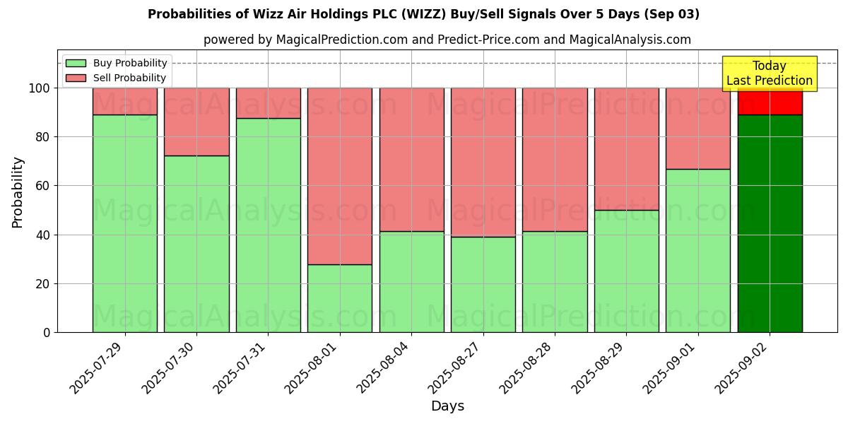 Wizz Air Holdings PLC (WIZZ) Alım/Satım Sinyalleri için Birkaç AI Modeli ile 10 Günlük Olasılıklar (03 Sep) Probabilities of Wizz Air Holdings PLC (WIZZ) Buy/Sell Signals Using Several AI Models Over 5 Days (03 Sep)
