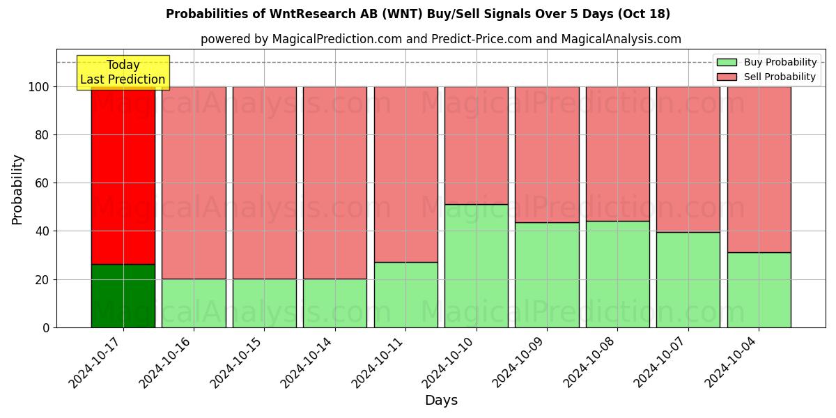 Probabilities of WntResearch AB (WNT) Buy/Sell Signals Using Several AI Models Over 5 Days (18 Oct) 