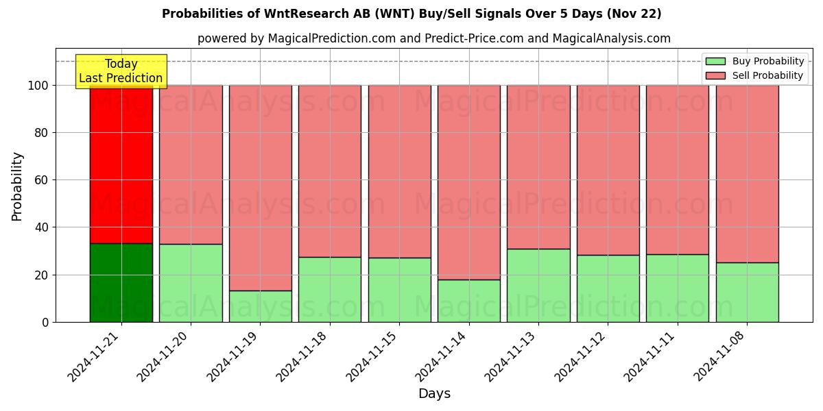 Probabilities of WntResearch AB (WNT) Buy/Sell Signals Using Several AI Models Over 5 Days (22 Nov) 