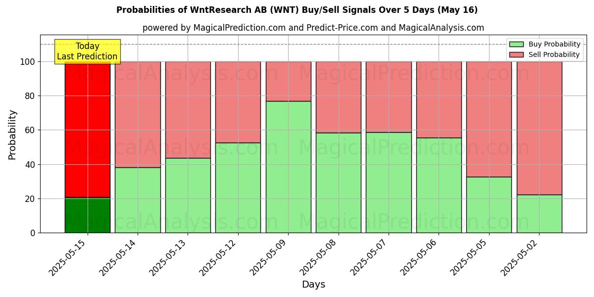 Probabilities of WntResearch AB (WNT) Buy/Sell Signals Using Several AI Models Over 5 Days (16 May) 