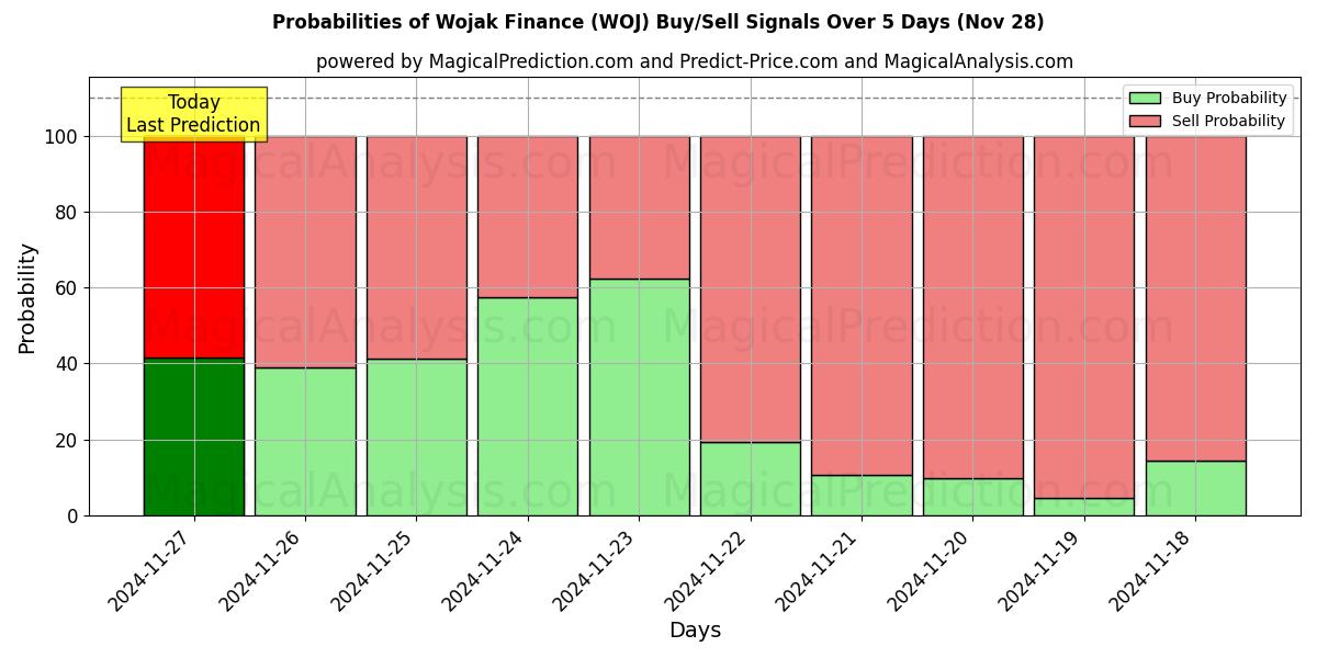 Probabilities of Wojak Finance (WOJ) Buy/Sell Signals Using Several AI Models Over 5 Days (26 Nov) 