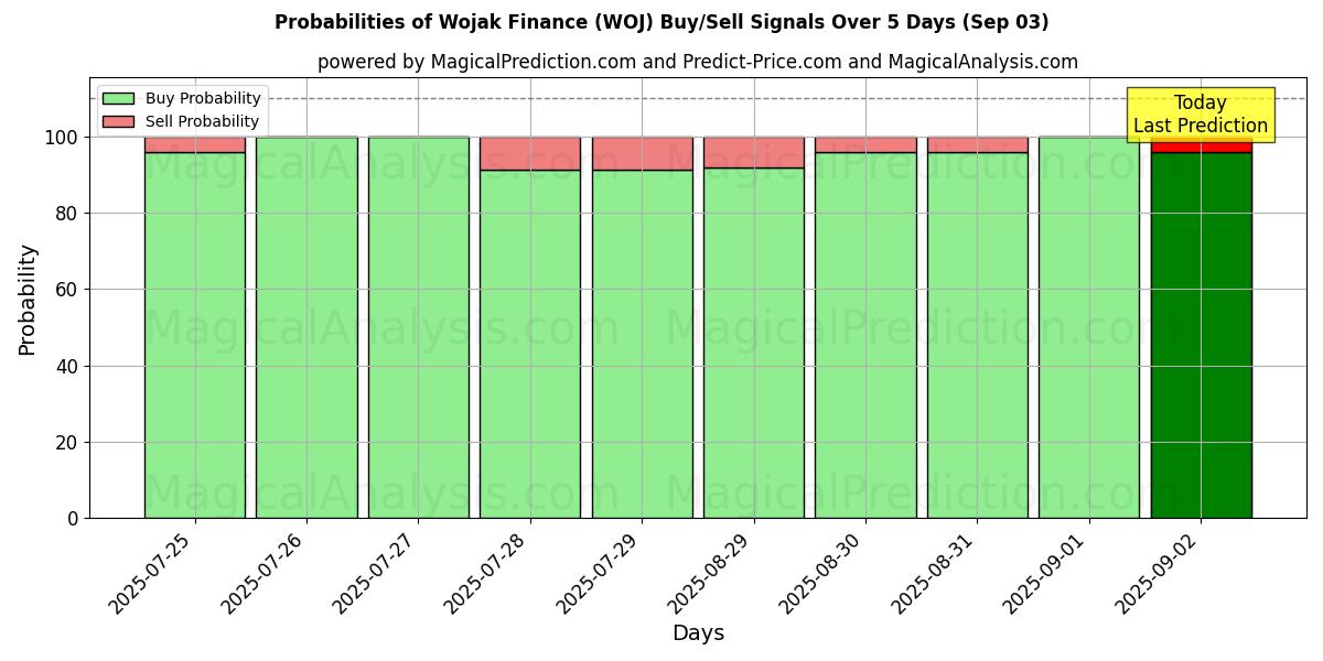Probabilities of 沃贾克金融 (WOJ) Buy/Sell Signals Using Several AI Models Over 5 Days (03 Sep) 