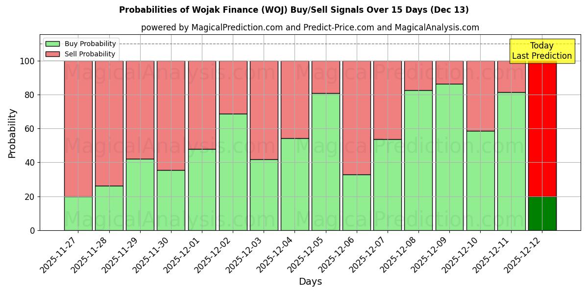 Probabilities of Wojak Finance (WOJ) Buy/Sell Signals Using Several AI Models Over 5 Days (13 Dec) 