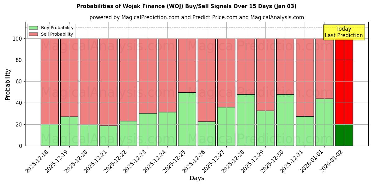Probabilities of Wojak Finance (WOJ) Buy/Sell Signals Using Several AI Models Over 5 Days (03 Jan) 