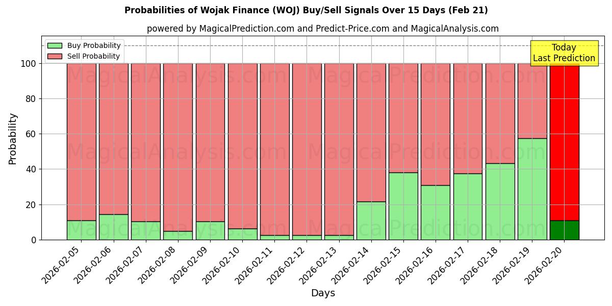Probabilities of Wojak Finance (WOJ) Buy/Sell Signals Using Several AI Models Over 5 Days (21 Feb) 
