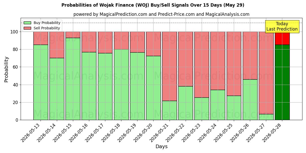 Probabilities of वोजक फाइनेंस (WOJ) Buy/Sell Signals Using Several AI Models Over 5 Days (29 May) 