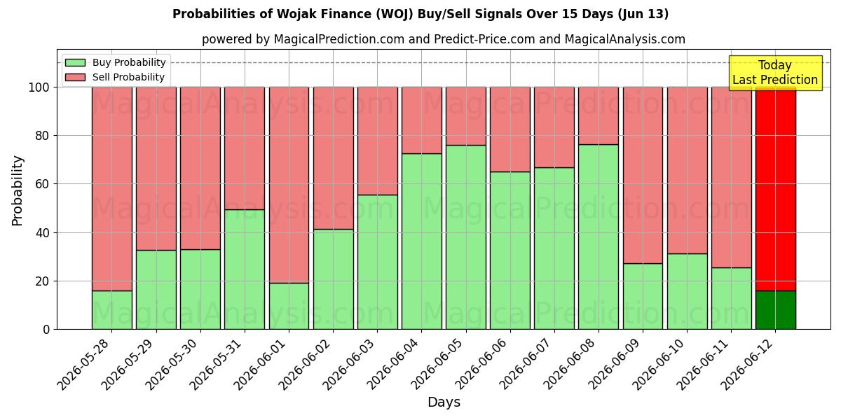 Probabilities of Wojak Finance (WOJ) Buy/Sell Signals Using Several AI Models Over 5 Days (13 Jun) 