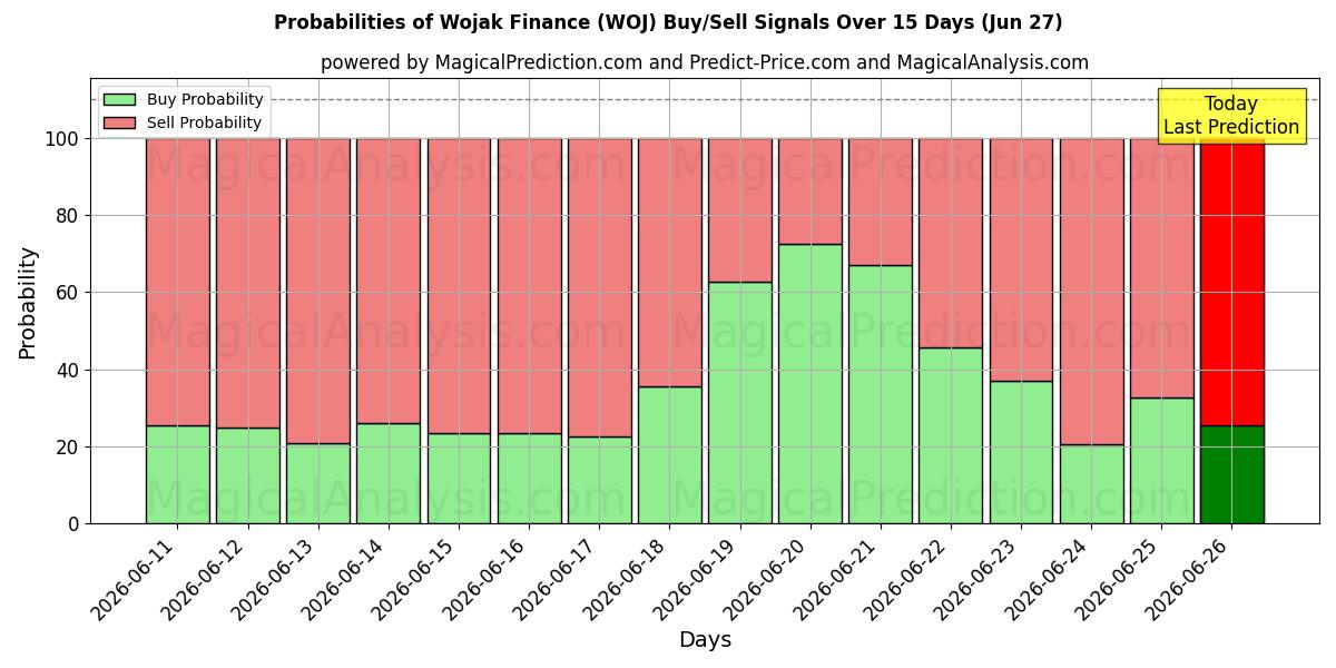 Probabilities of Wojak Finance (WOJ) Buy/Sell Signals Using Several AI Models Over 5 Days (27 Jun) 