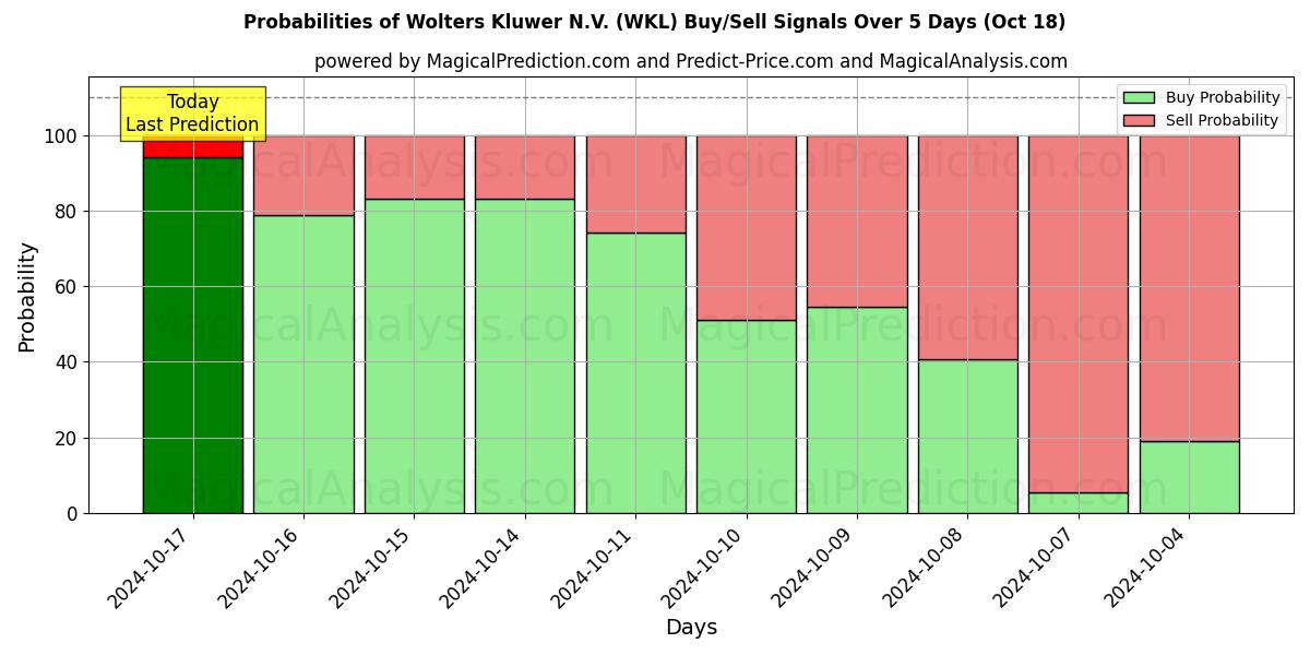 Probabilities of Wolters Kluwer N.V. (WKL) Buy/Sell Signals Using Several AI Models Over 5 Days (18 Oct) 