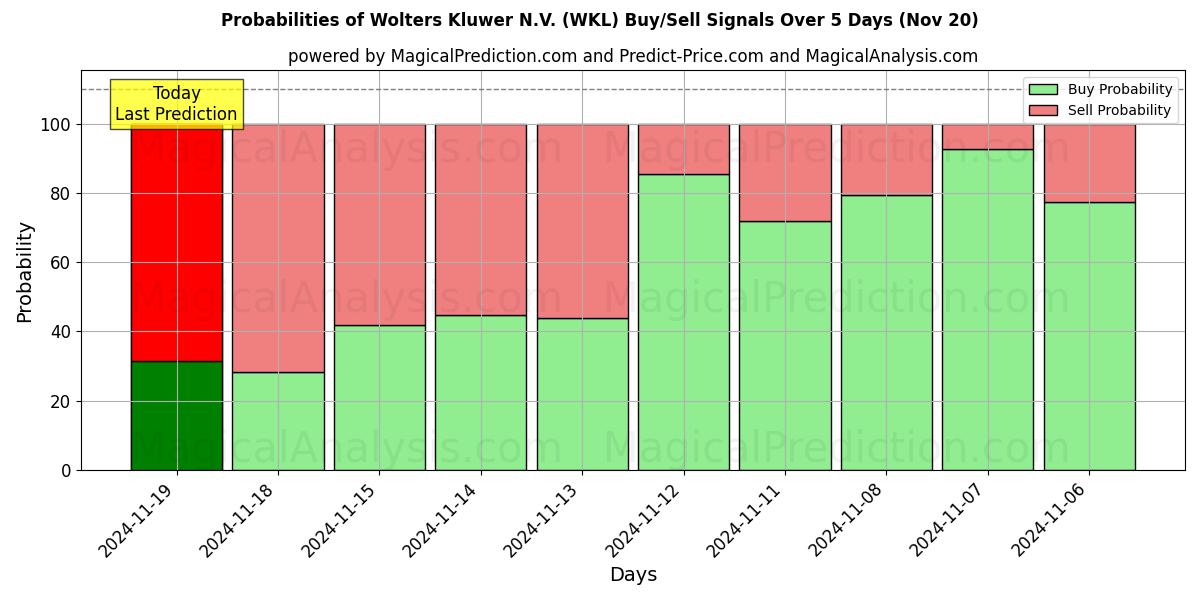 Probabilities of Wolters Kluwer N.V. (WKL) Buy/Sell Signals Using Several AI Models Over 5 Days (20 Nov) 