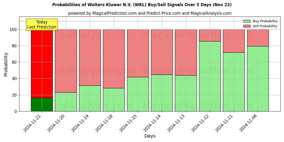 Probabilities of Wolters Kluwer N.V. (WKL) Buy/Sell Signals Using Several AI Models Over 5 Days (22 Nov) 