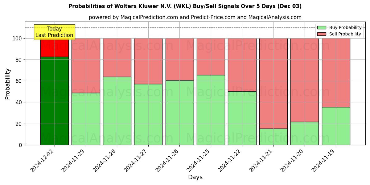 Probabilities of Wolters Kluwer N.V. (WKL) Buy/Sell Signals Using Several AI Models Over 5 Days (03 Dec) 