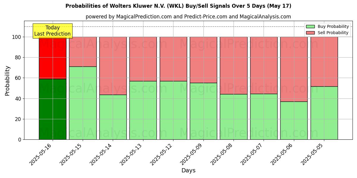 Probabilities of Wolters Kluwer N.V. (WKL) Buy/Sell Signals Using Several AI Models Over 5 Days (17 May) 
