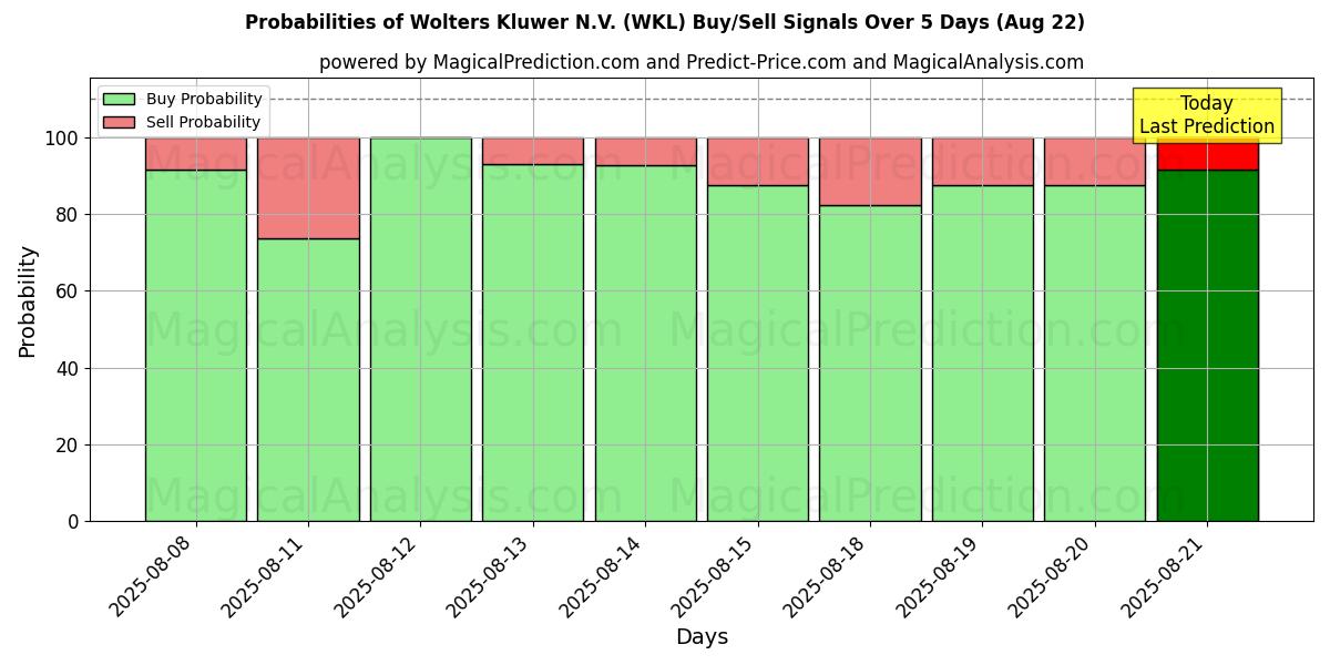 Probabilities of Wolters Kluwer N.V. (WKL) Buy/Sell Signals Using Several AI Models Over 5 Days (22 Aug) 