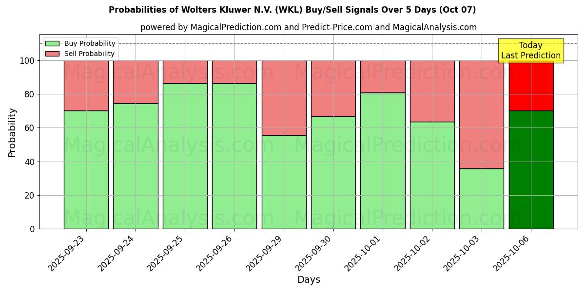 Probabilities of Wolters Kluwer N.V. (WKL) Buy/Sell Signals Using Several AI Models Over 5 Days (07 Oct) 