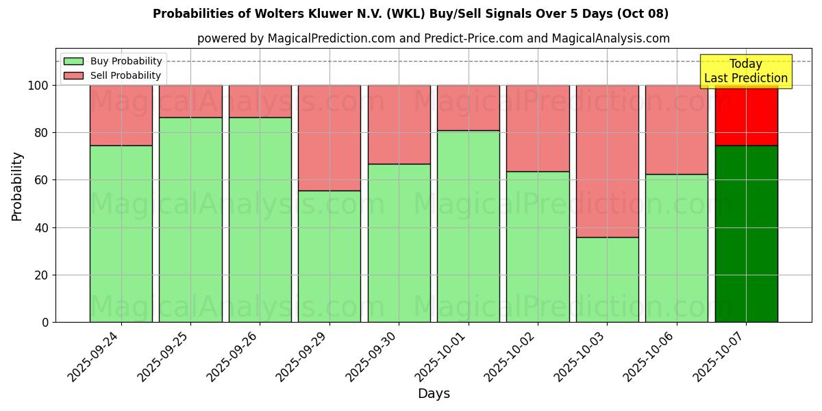 Probabilities of Wolters Kluwer N.V. (WKL) Buy/Sell Signals Using Several AI Models Over 5 Days (08 Oct) 