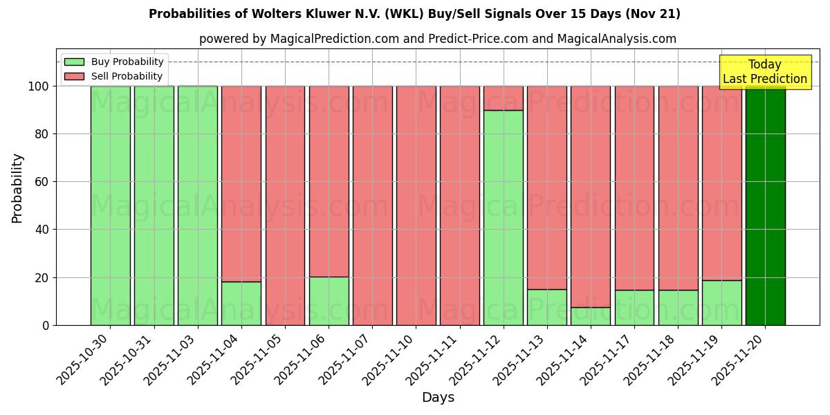 Probabilities of Wolters Kluwer N.V. (WKL) Buy/Sell Signals Using Several AI Models Over 5 Days (21 Nov) 