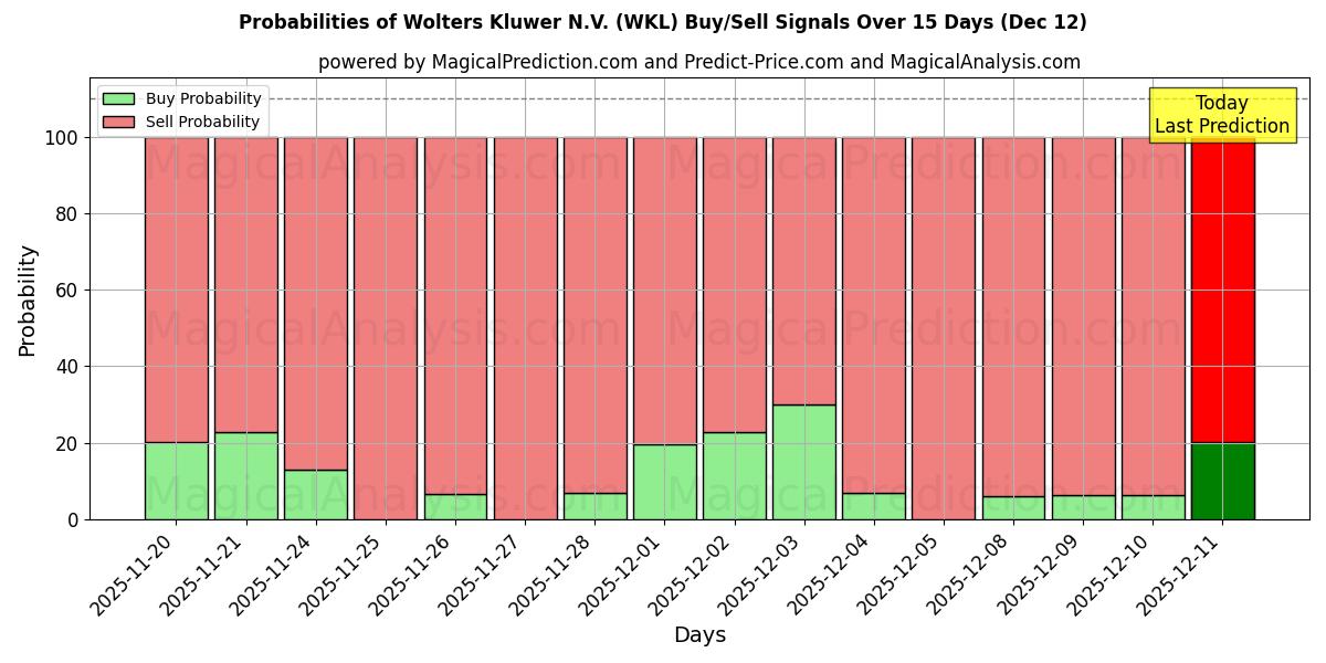 Probabilities of Wolters Kluwer N.V. (WKL) Buy/Sell Signals Using Several AI Models Over 5 Days (12 Dec) 