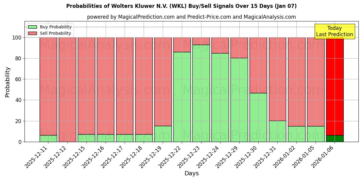 Probabilities of Wolters Kluwer N.V. (WKL) Buy/Sell Signals Using Several AI Models Over 5 Days (06 Jan) 