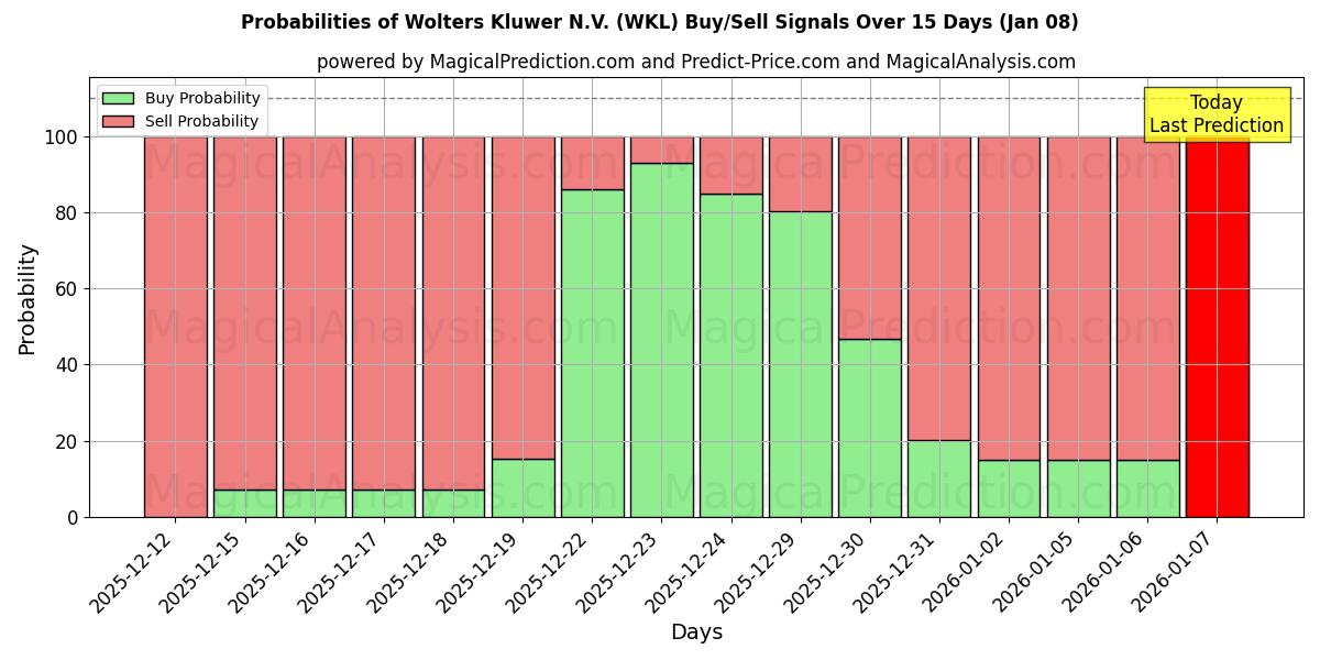 Probabilities of Wolters Kluwer N.V. (WKL) Buy/Sell Signals Using Several AI Models Over 5 Days (07 Jan) 