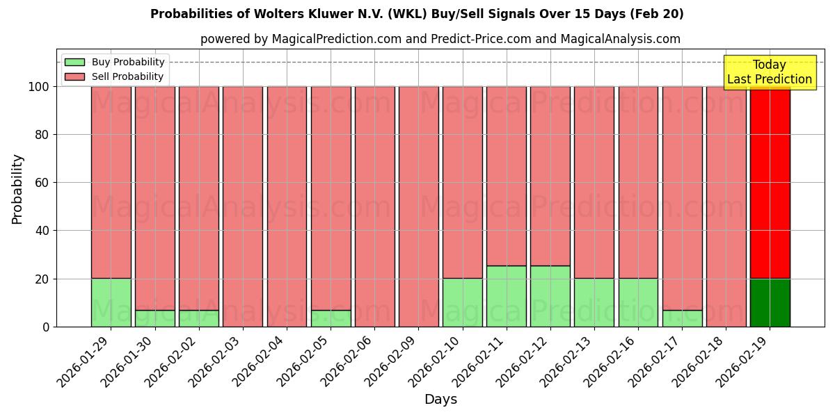 Probabilities of Wolters Kluwer N.V. (WKL) Buy/Sell Signals Using Several AI Models Over 5 Days (20 Feb) 