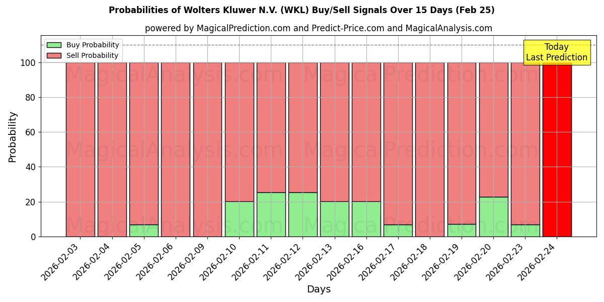 Probabilities of Wolters Kluwer N.V. (WKL) Buy/Sell Signals Using Several AI Models Over 5 Days (25 Feb) 