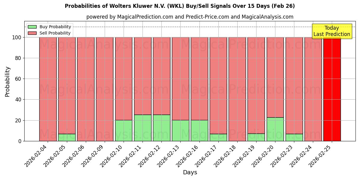 Probabilities of Wolters Kluwer N.V. (WKL) Buy/Sell Signals Using Several AI Models Over 5 Days (26 Feb) 