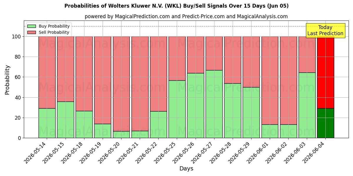 Probabilities of Wolters Kluwer N.V. (WKL) Buy/Sell Signals Using Several AI Models Over 5 Days (05 Jun) 