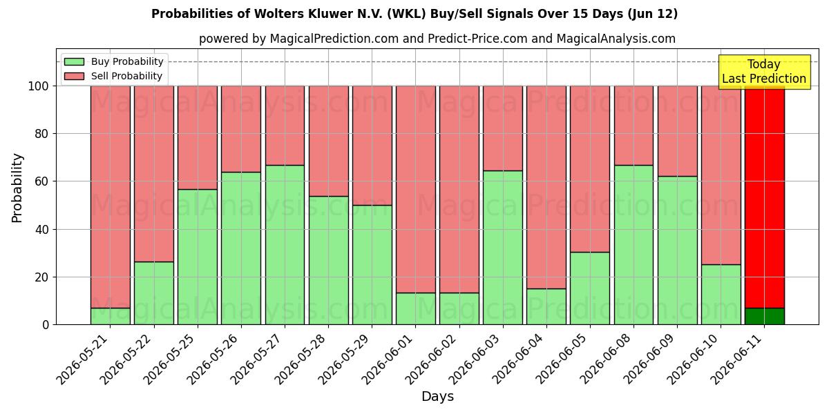 Probabilities of Wolters Kluwer N.V. (WKL) Buy/Sell Signals Using Several AI Models Over 5 Days (12 Jun) 