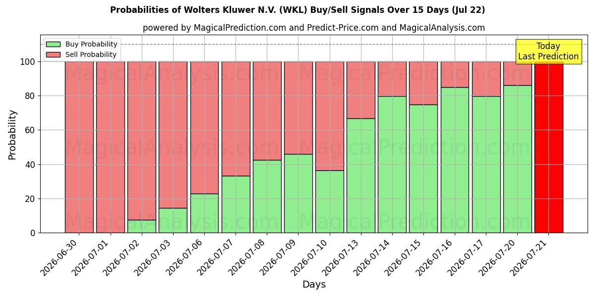 Probabilities of Wolters Kluwer N.V. (WKL) Buy/Sell Signals Using Several AI Models Over 5 Days (22 Jul) 