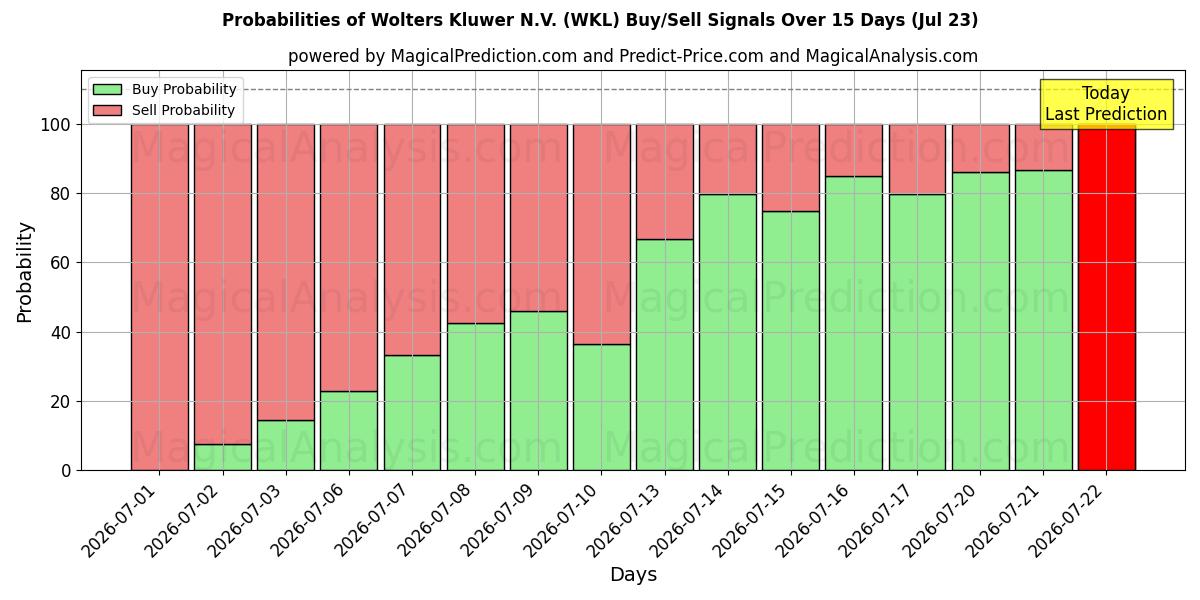 Probabilities of Wolters Kluwer N.V. (WKL) Buy/Sell Signals Using Several AI Models Over 5 Days (23 Jul) 