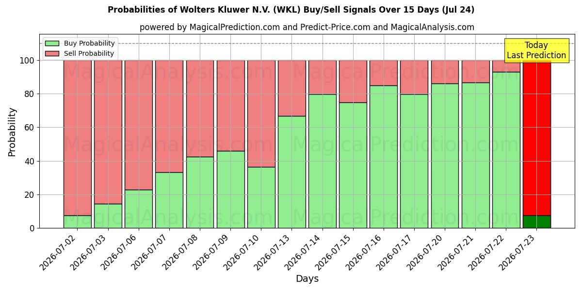 Probabilities of Wolters Kluwer N.V. (WKL) Buy/Sell Signals Using Several AI Models Over 5 Days (24 Jul) 