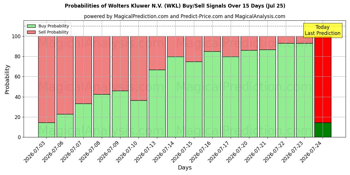 Probabilities of Wolters Kluwer N.V. (WKL) Buy/Sell Signals Using Several AI Models Over 5 Days (25 Jul) 