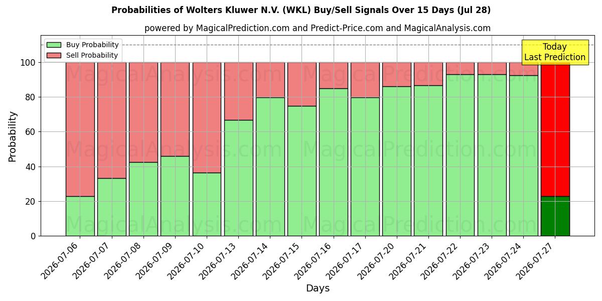 Probabilities of Wolters Kluwer N.V. (WKL) Buy/Sell Signals Using Several AI Models Over 5 Days (28 Jul) 