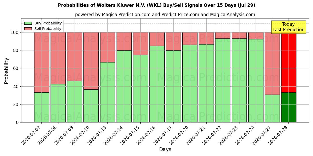 Probabilities of Wolters Kluwer N.V. (WKL) Buy/Sell Signals Using Several AI Models Over 5 Days (29 Jul) 