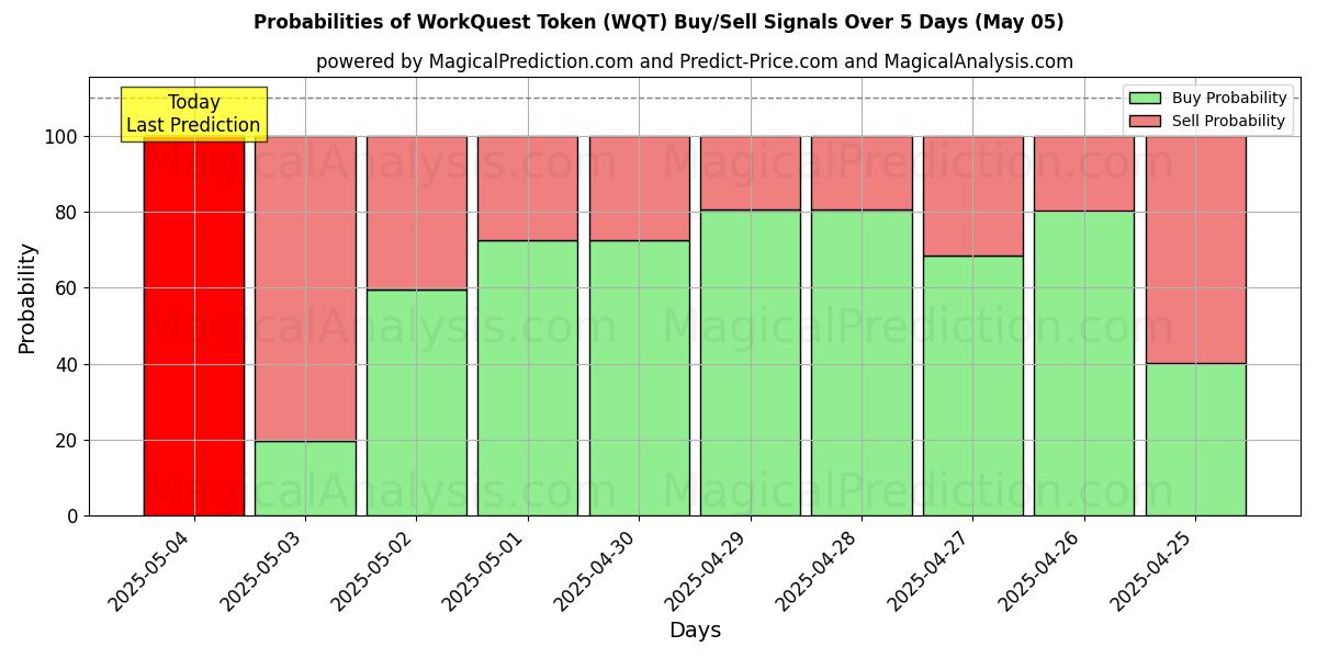Probabilities of WorkQuest Token (WQT) Buy/Sell Signals Using Several AI Models Over 10 Days (22 Apr) Probabilities of WorkQuest Token (WQT) Buy/Sell Signals Using Several AI Models Over 5 Days (22 Apr)