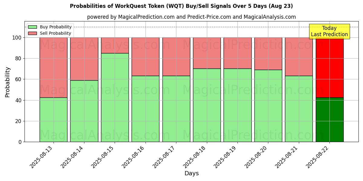 Probabilities of Token WorkQuest (WQT) Buy/Sell Signals Using Several AI Models Over 5 Days (18 Aug) 