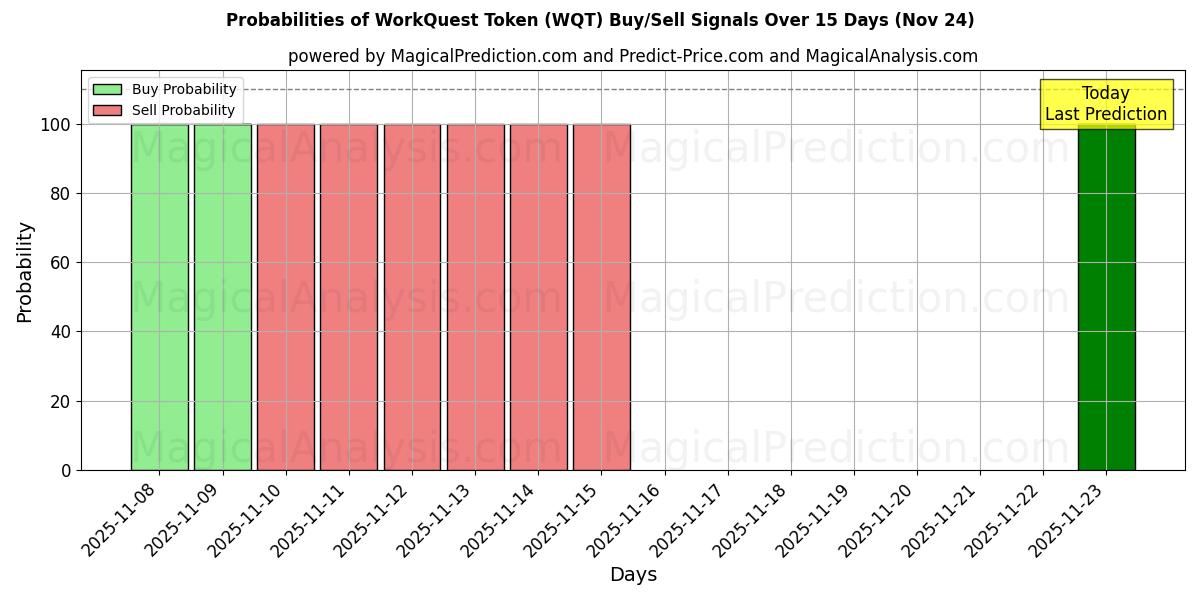 Probabilities of WorkQuest Token (WQT) Buy/Sell Signals Using Several AI Models Over 5 Days (24 Nov) 