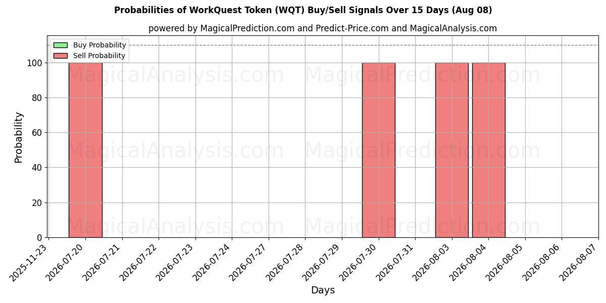 Probabilities of WorkQuest Token (WQT) Buy/Sell Signals Using Several AI Models Over 5 Days (08 Aug) 