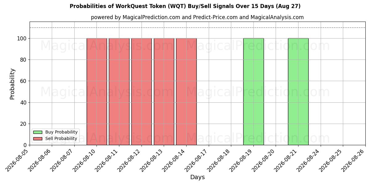 Probabilities of Jeton WorkQuest (WQT) Buy/Sell Signals Using Several AI Models Over 5 Days (27 Aug) 