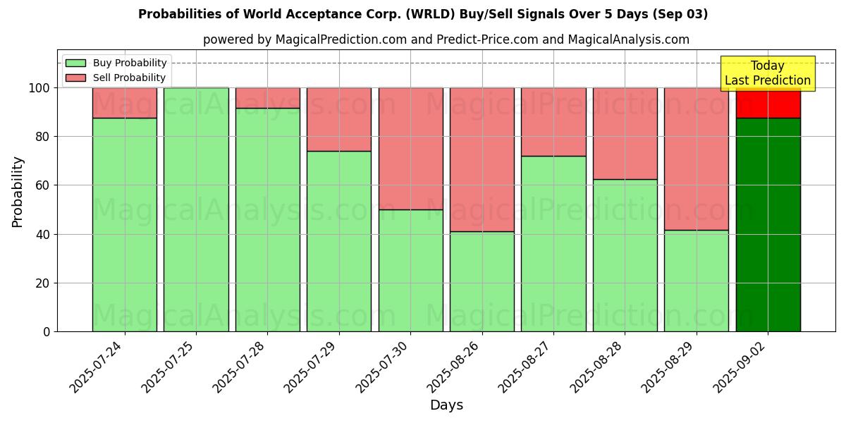 Probabilities of World Acceptance Corp. (WRLD) Buy/Sell Signals Using Several AI Models Over 5 Days (03 Sep) 