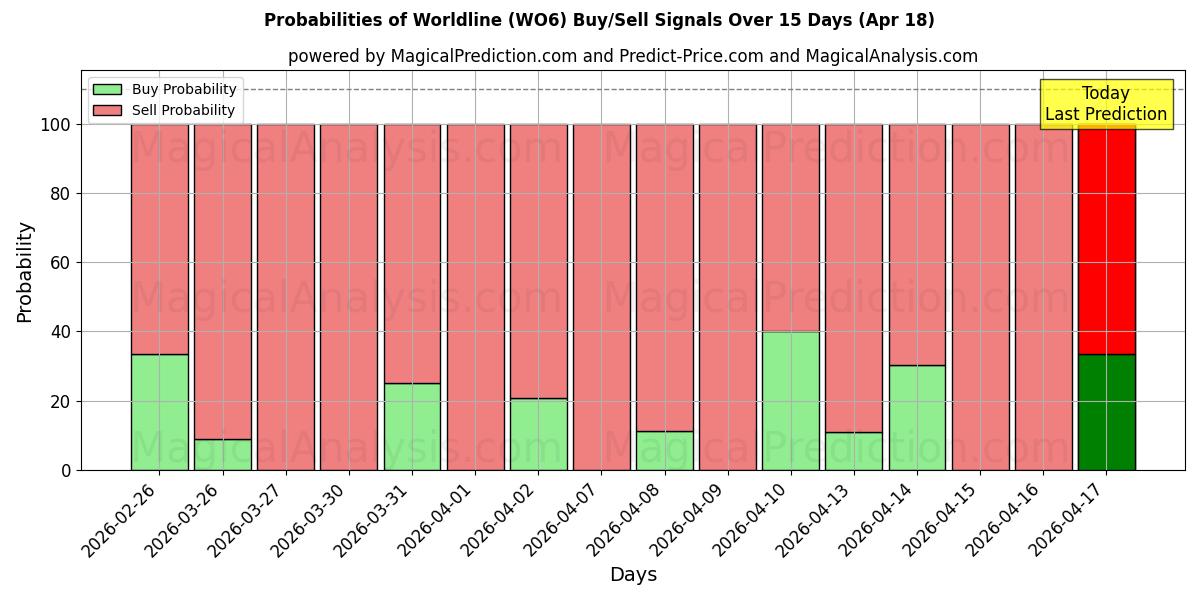 Probabilities of Worldline (WO6) Buy/Sell Signals Using Several AI Models Over 5 Days (18 Apr) 