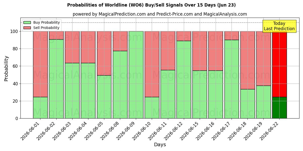 Probabilities of Worldline (WO6) Buy/Sell Signals Using Several AI Models Over 5 Days (23 Jun) 