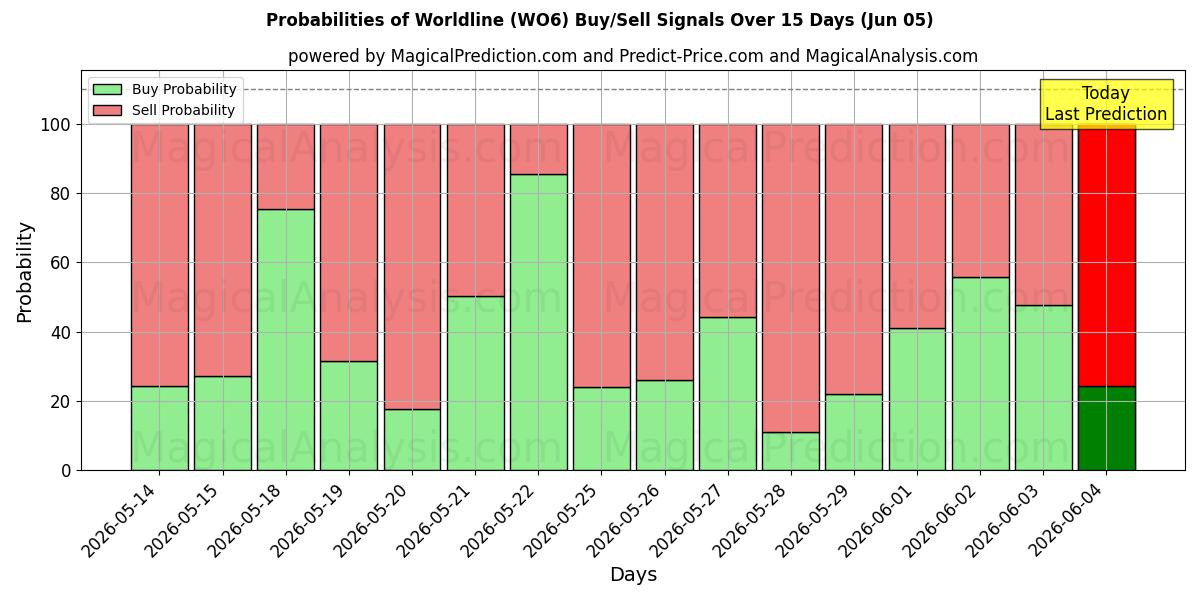 Probabilities of Worldline (WO6) Buy/Sell Signals Using Several AI Models Over 5 Days (05 Jun) 