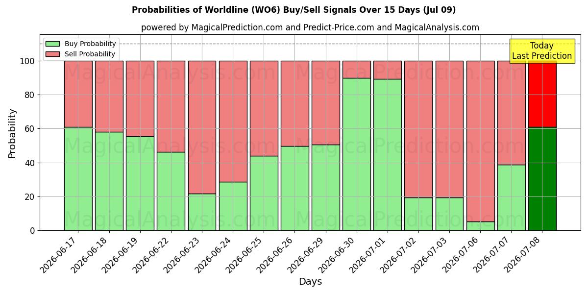 Probabilities of Worldline (WO6) Buy/Sell Signals Using Several AI Models Over 5 Days (09 Jul) 