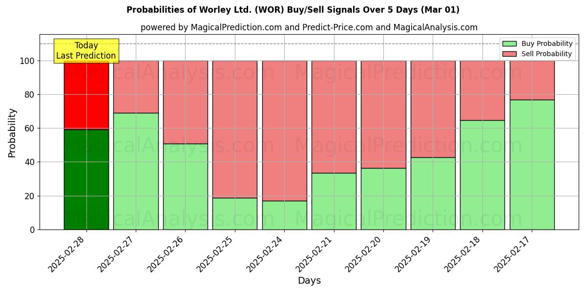 Probabilities of Worley Ltd. (WOR) Buy/Sell Signals Using Several AI Models Over 5 Days (01 Mar) 