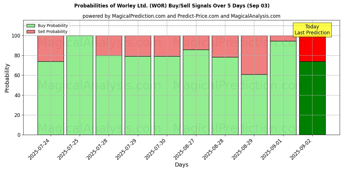 Probabilities of Worley Ltd. (WOR) Buy/Sell Signals Using Several AI Models Over 5 Days (03 Sep) 