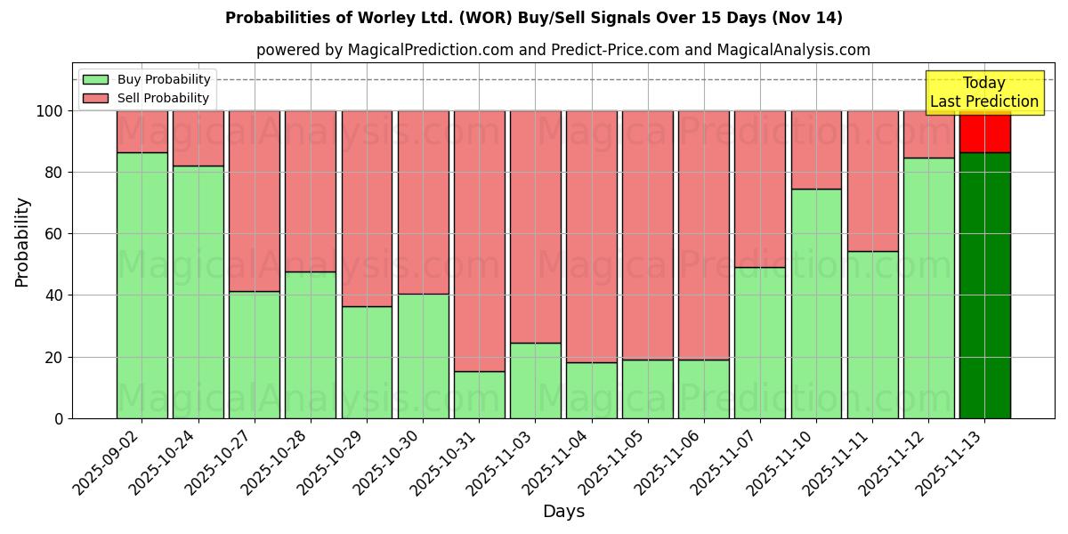 Probabilities of Worley Ltd. (WOR) Buy/Sell Signals Using Several AI Models Over 5 Days (14 Nov) 